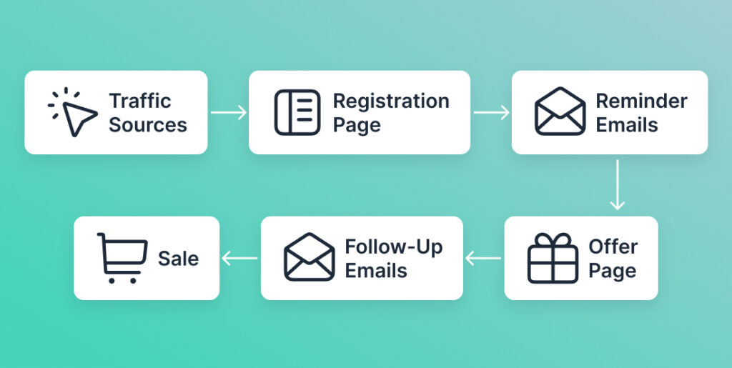 Simple automated webinar funnel flowchart showing the journey from traffic to webinar sale.