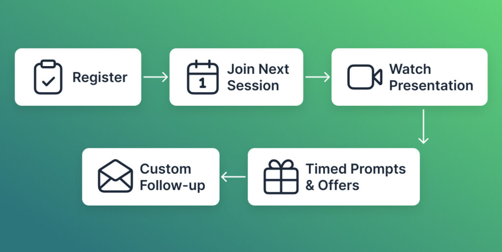 A horizontal timeline infographic mapping out an automated webinar sequence through five nodes: Register, Join Next Session, Watch Presentation, Timed Prompts & Offers, and Custom Follow-up.