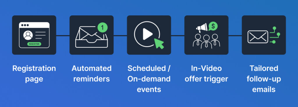 A step-by-step flowchart illustrating an automated evergreen webinar funnel from registration to the post-event email follow-up sequence.