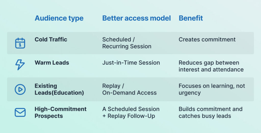 An infographic chart outlining the audience access model matrix, pairing different traffic types like cold traffic or warm leads with their ideal automated webinar schedule format, such as scheduled sessions or Just-in-Time setups.