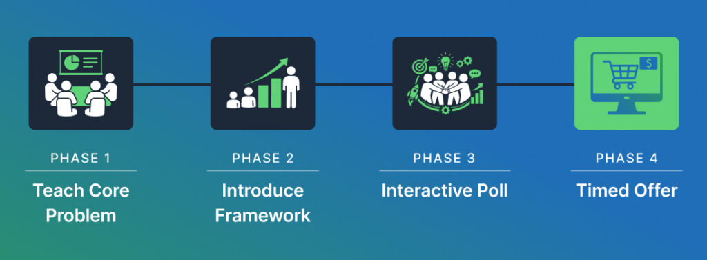 A horizontal presentation timeline chart mapping out the earned offer sequence, showing the progression from teaching the problem, introducing the framework, using an interactive poll, and finally revealing the timed offer.
