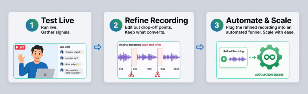 Diagram showing how to validate a live webinar presentation before turning it into an automated evergreen sales funnel.