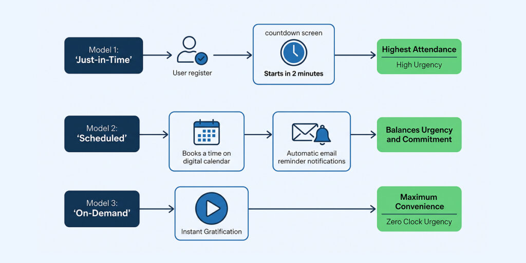 Flowchart diagram comparing Just-in-Time, Scheduled, and On-Demand automated webinar scheduling models.