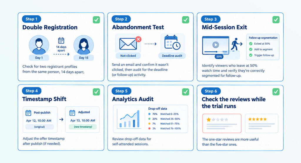 5-step checklist diagram outlining how to test an automated webinar platform during a free trial.