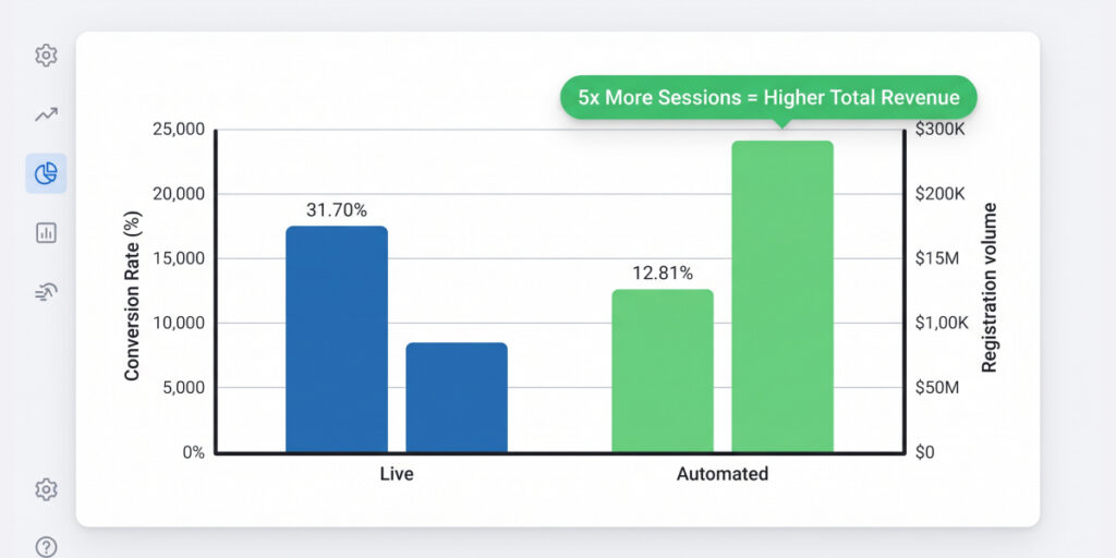 Comparison chart showing live vs automated webinar attendance volume and conversion tradeoffs.