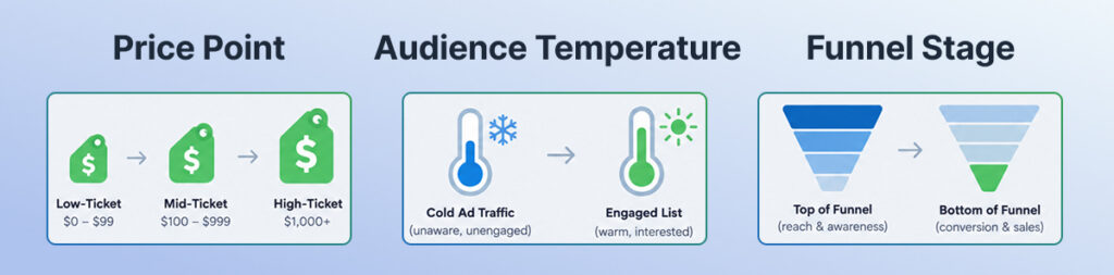 Diagram outlining the three decision variables: price point, audience temperature, and funnel stage.