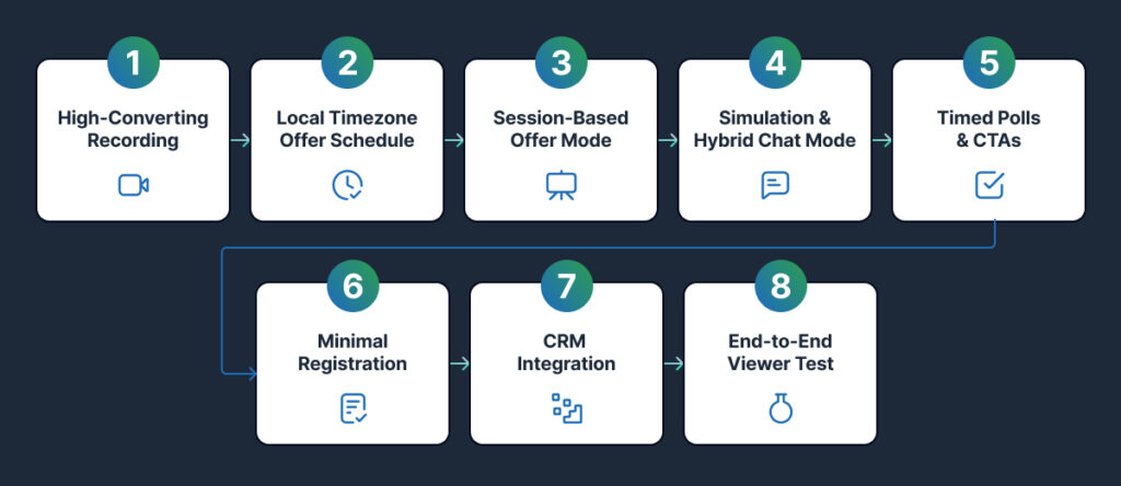8-step flowchart diagram showing how to set up a simulated live webinar in EverWebinar step-by-step.
